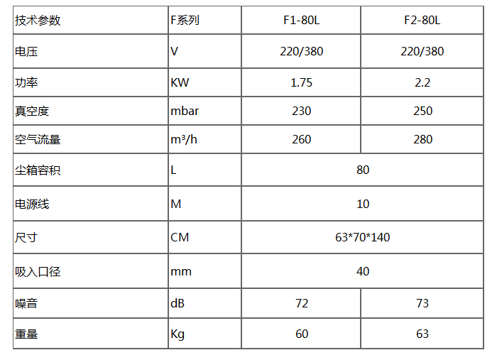 F系列緊湊型三相工業(yè)吸塵器技術(shù)參數(shù)詳細(xì)表格