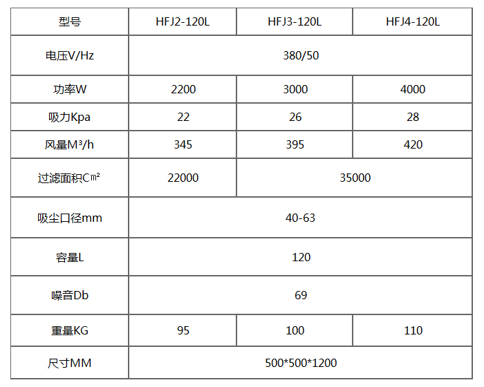 HFJ-120L紡織專用工業(yè)吸塵器產品參數(shù)